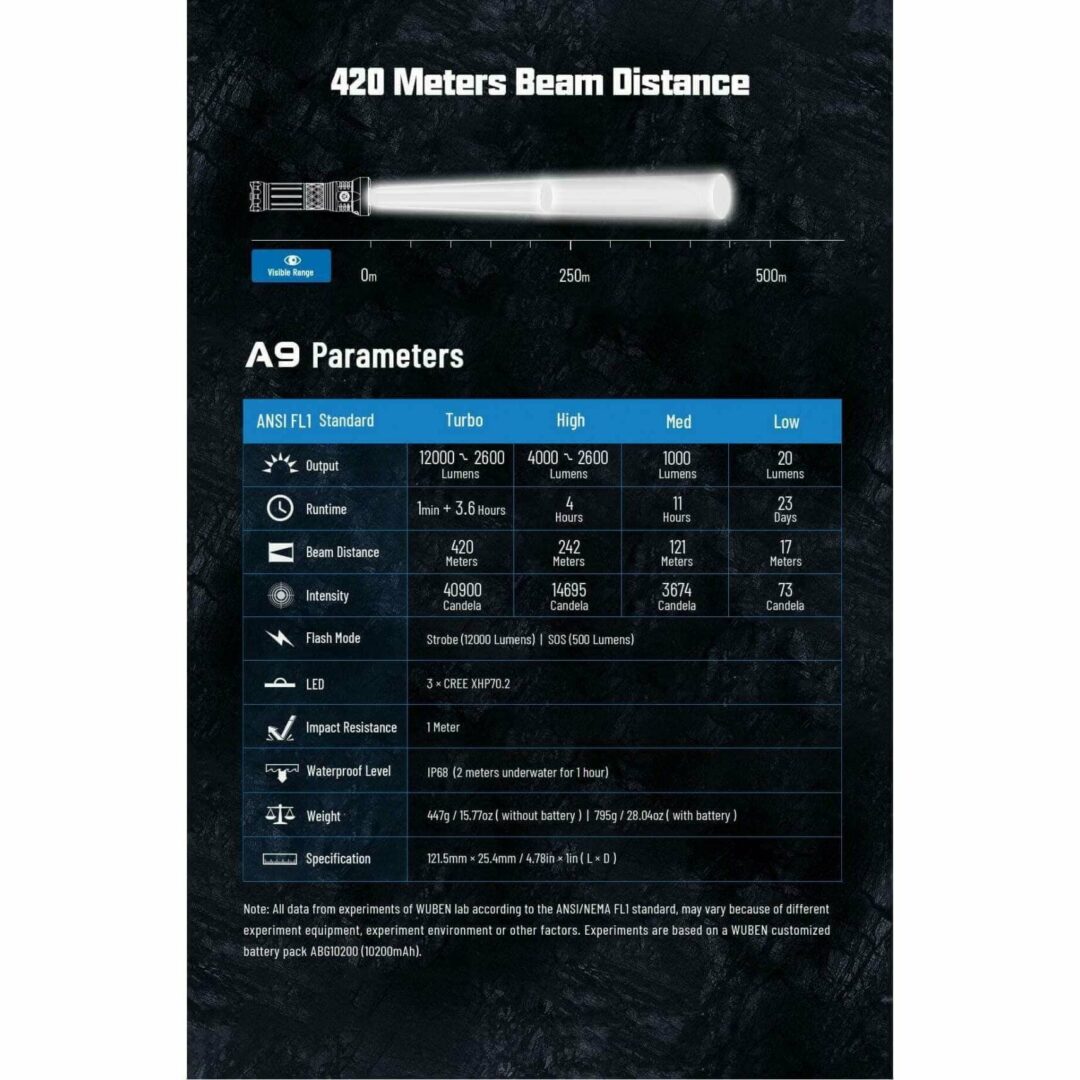 Wuben A9, 12000 Lumen, 420m Throw Rechargeable - Image 17